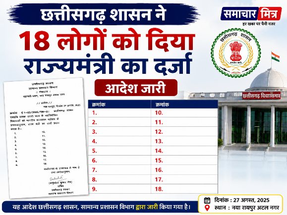 बड़ी ख़बर : छत्तीसगढ़ शासन ने 18 लोगों को दिया राज्य मंत्री का दर्जा, आदेश जारी, देखें किसे मिला राज्यमंत्री का दर्जा !